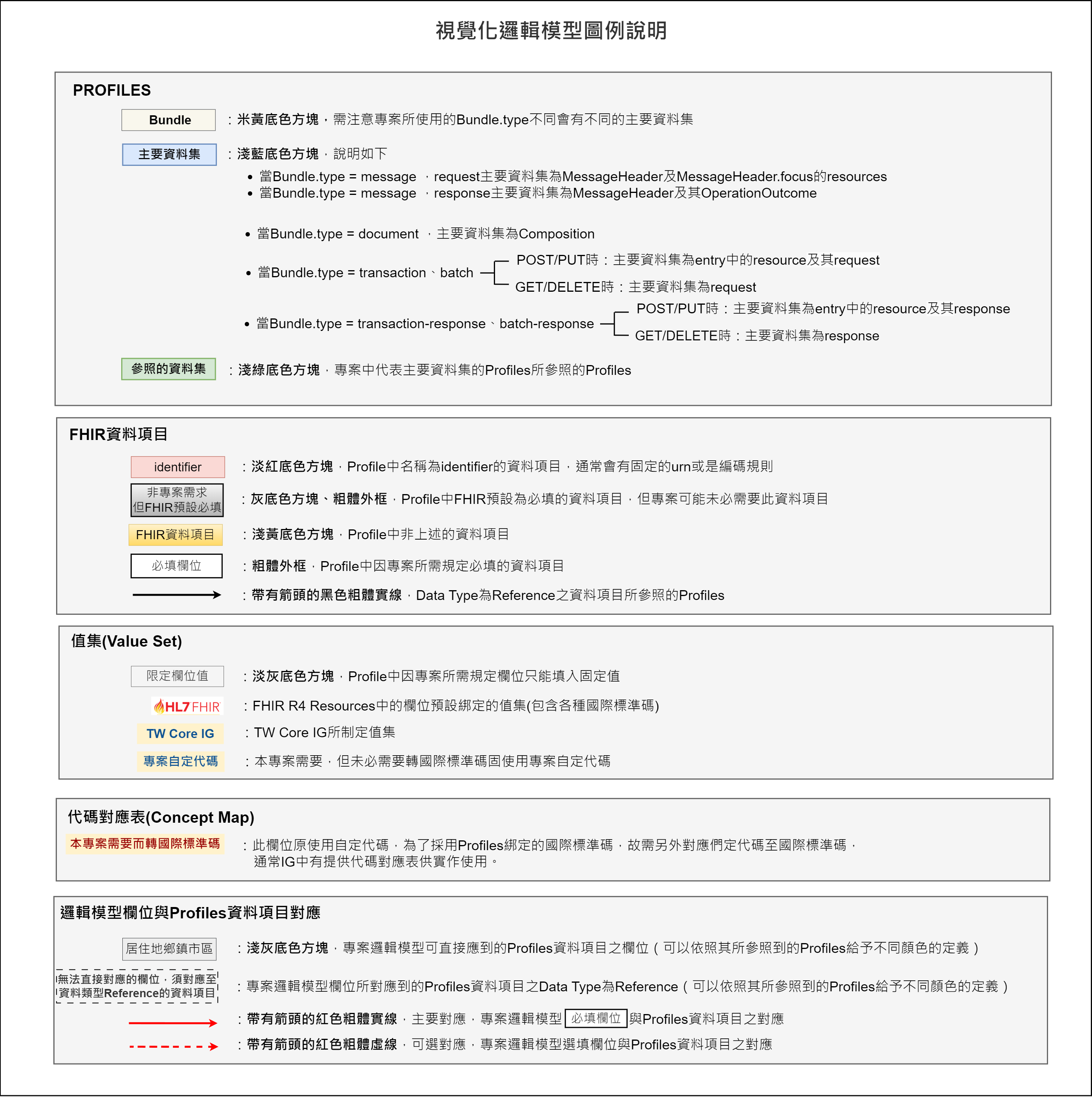 電子處方箋視覺化邏輯模型說明