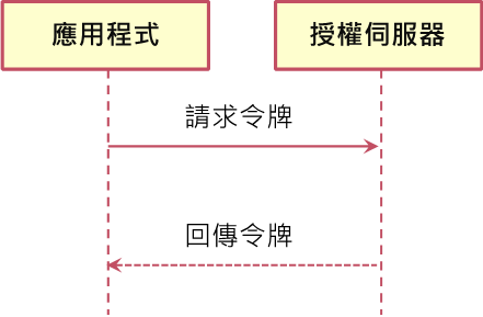 取得授權碼流程