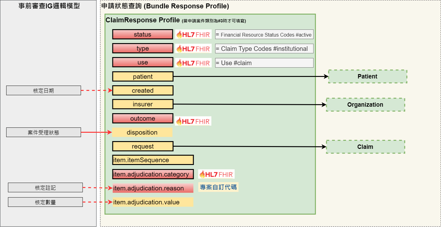 Bundle_Response架構圖